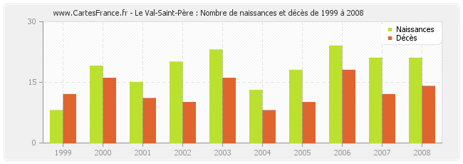 Le Val-Saint-Père : Nombre de naissances et décès de 1999 à 2008
